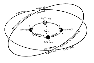 Figure 5.20: The tilt theory of seasons. The Earth is the little circle shown at four positions in its orbit, and its axis is the short diagonal line. The axis always points in the same direction, but because the Earth moves in its orbit, the axis leans toward the Sun in summer and away from the Sun in winter. Diagram courtesy of Yerkes Observatory. Image from URL: http://astrosociety.org/education/publications