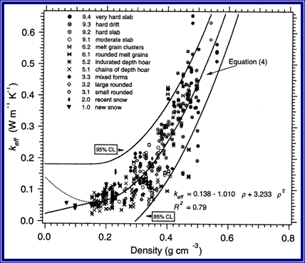 Figure 5.15: The relationship between snow density and snow thermal conductivity. As the density of snow increases, the rate at which heat can move through the snow (snow thermal conductivity) also increases. Image from Sturm, M., Holmgren, J., König, M, Morris, K. (1997.) Thermal conductivity of seasonal snow. Journal of Glaciology, 43 (143), 26-41.