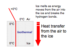 Figure 5.17: The diagrams above illustrate the latent heats of freezing and fusion. Image from URL: : http://www.theweatherprediction.com/habyhints/19/