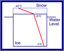 Figure 5.21: The diagram above shows temperature gradients in ice and snow.