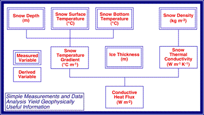 Figure 5.22: Snow variables.