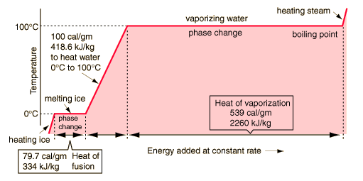 Figure 5.18: If heat were added at a constant rate to a mass of ice to take it through its phase changes to liquid water and then to steam, the energies required to accomplish the phase changes (the latent heat of fusion and latent heat of vaporization) would lead to plateaus in a temperature versus time graph. Image from URL: : http://hyperphysics.phy-astr.gsu.edu/Hbase/thermo/phase.html#c1