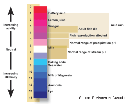 Figure 4.8: The pH scale indicates the acidity or alkalinity (basic-ness) of a solution. Image from URL: http://ga.water.usgs.gov/edu/phdiagram.html