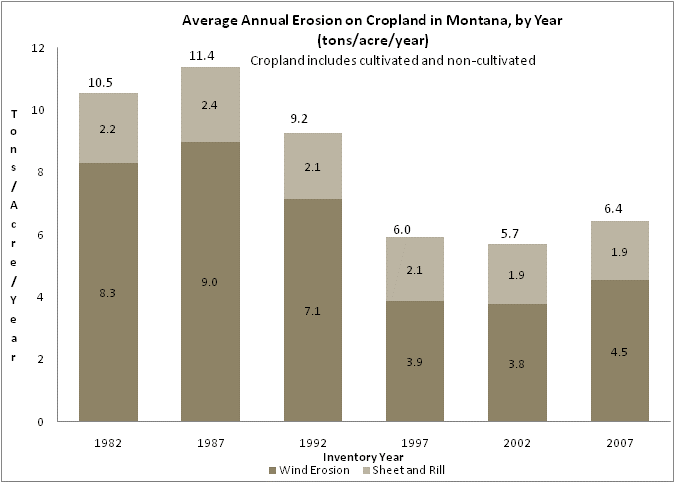 Figure 9.3: Average annual erosion on cropland in Montana. Image from URL: http://www.mt.nrcs.usda.gov/technical/nri/nri2007/erosiongraph.html