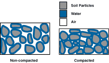 Figure 9.4: Compacted soil has less pore space than non-compacted soil. Image from URL:http://www.extension.umn.edu/distribution/cropsystems/